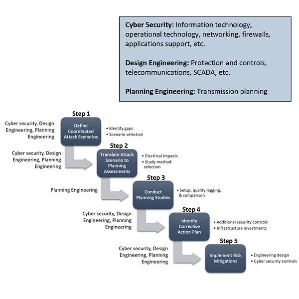 Under the Cyber-Informed Transmission Planning Framework, grid planners and cybersecurity professionals define potential cybersecurity risks, conduct planning studies to determine the grid's vulnerability to these scenarios, and implement risk mitigation actions.