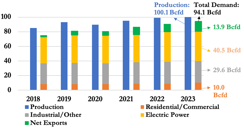 Natural gas demand and production (EIA) Content.jpg