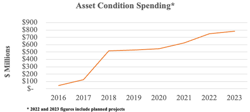 Asset condition spending (NESCOE) Content.jpg
