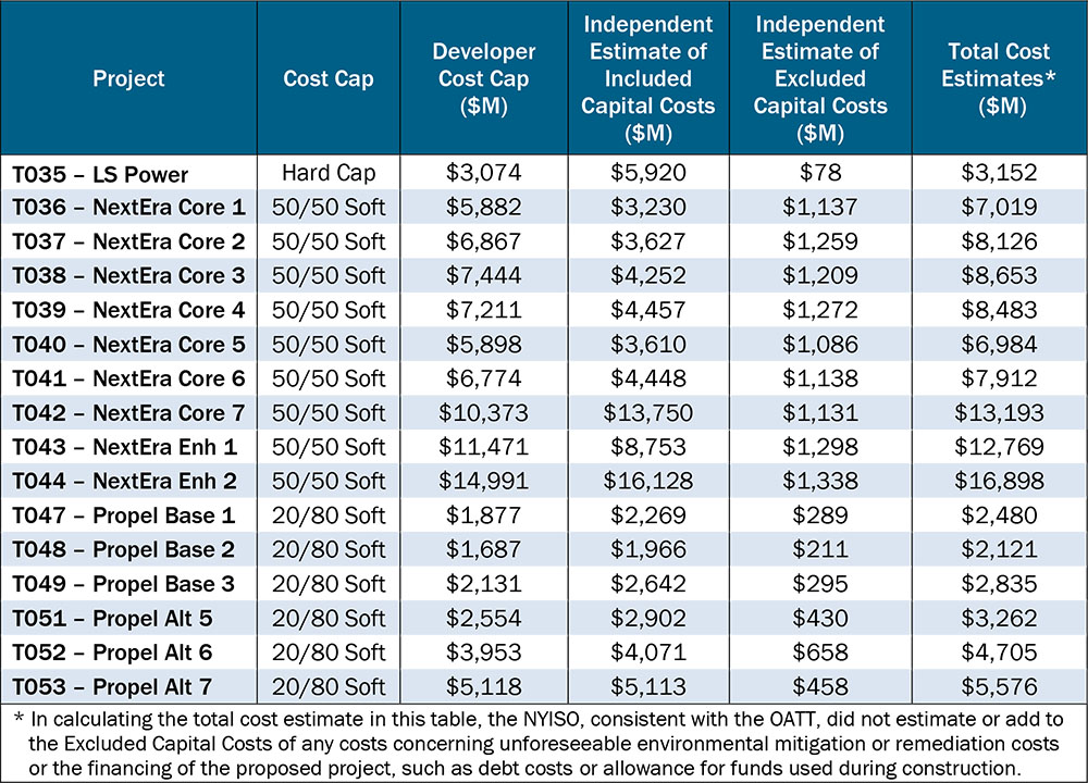 Cost cap for PPTN Tx projects (NYISO) Content.jpg