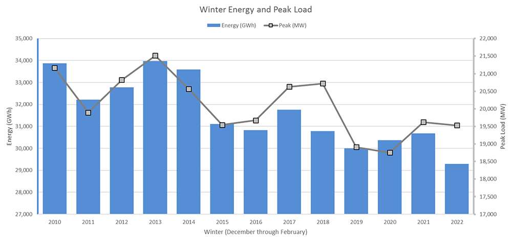 Winter energy and peak load (ISO-NE) Content.jpg