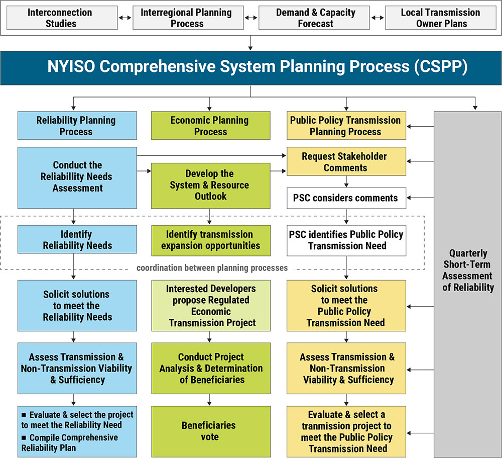 Comprehensive system planning process (NYISO) Content.jpg