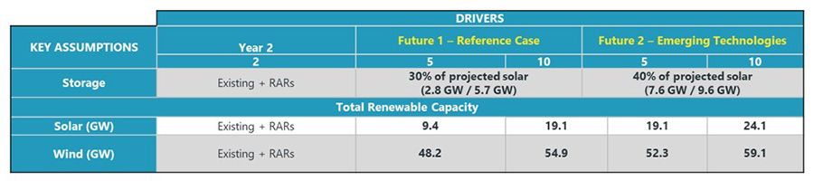 Increased renewable energy assumptions (SPP) Content.jpg