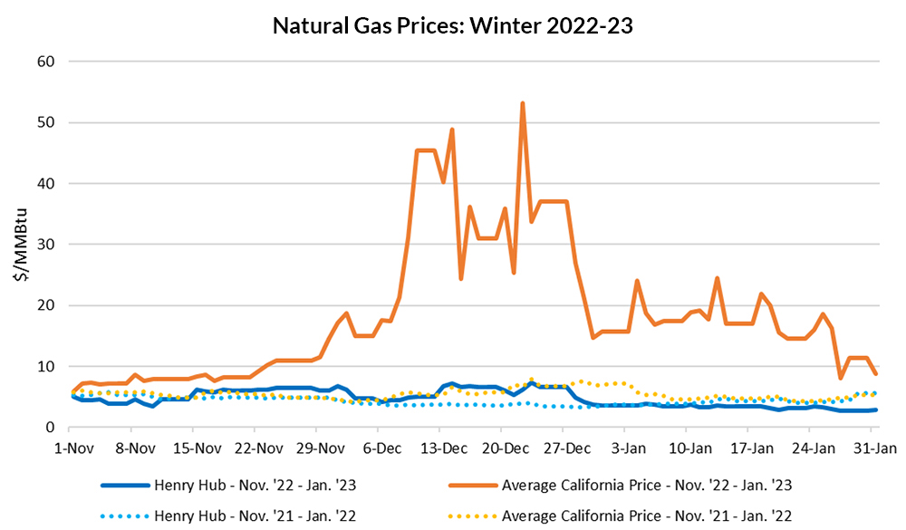 Natural Gas Prices (CPUC) Content.jpg