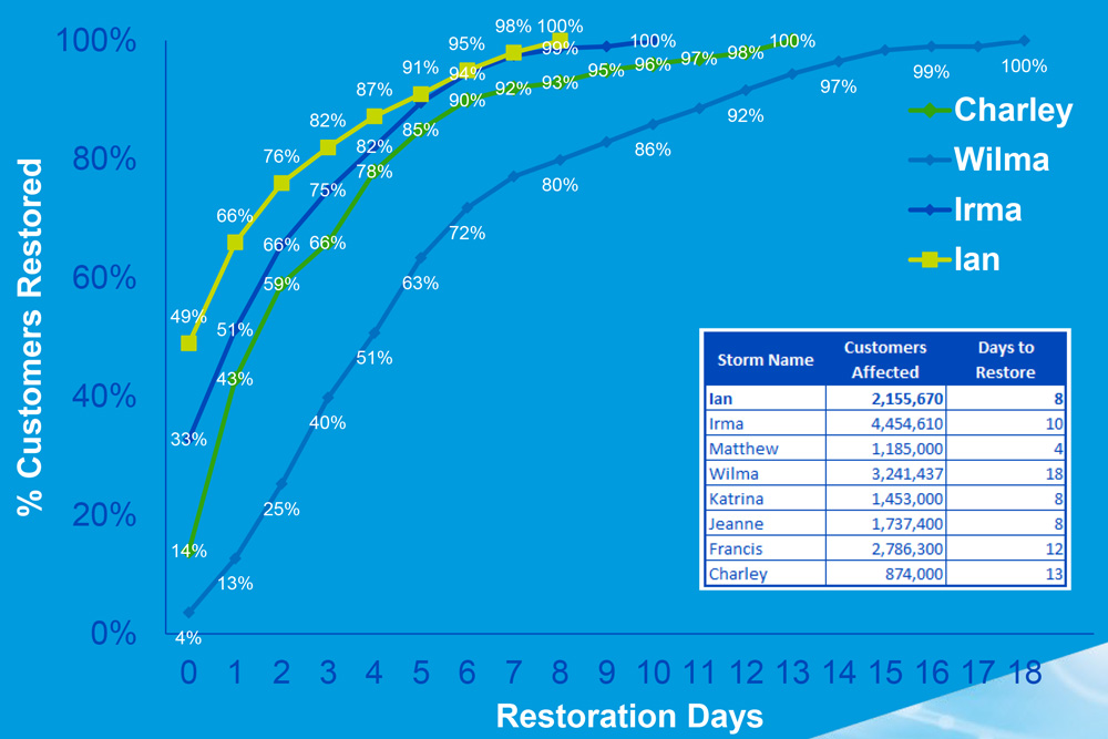 Restoration times for Storms (Florida Power Light) Content.jpg