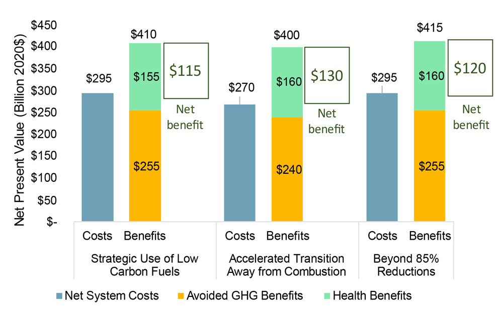 Net present value of benefits and costs (New York Climate Action Council) Content.jpg