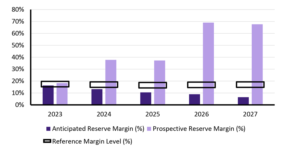 Five-year projected reserve (NERC) Content.jpg