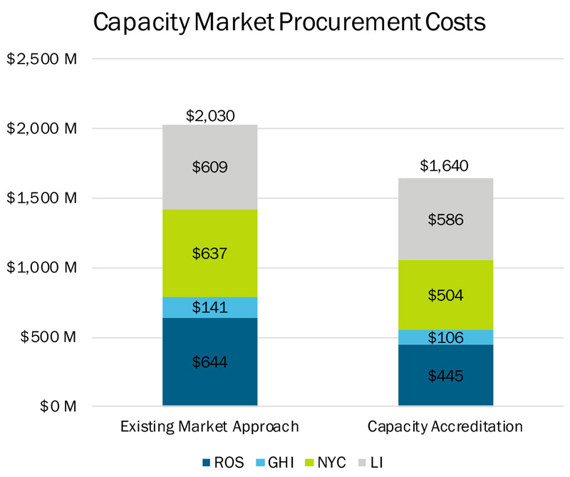 Capacity Market Procurement Costs (NYISO) Content.jpg