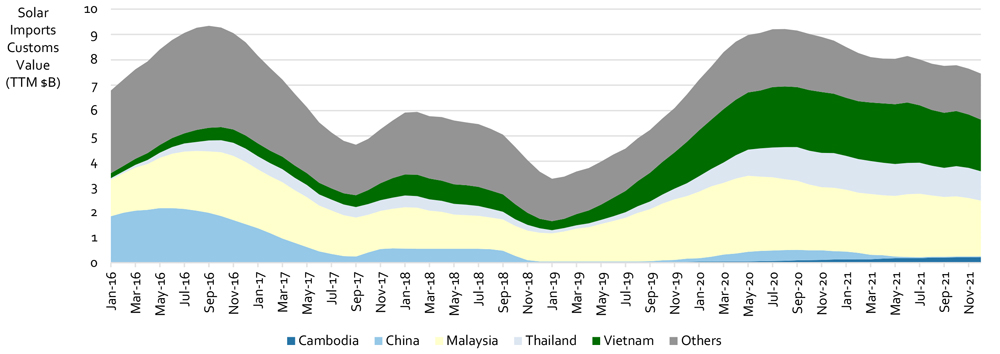 US Solar Imports (ClearView Energy Partners) Content.jpg