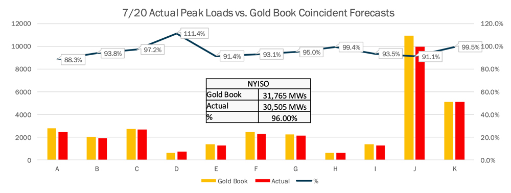 NYISO July Peak Loads (NYISO) Content.jpg