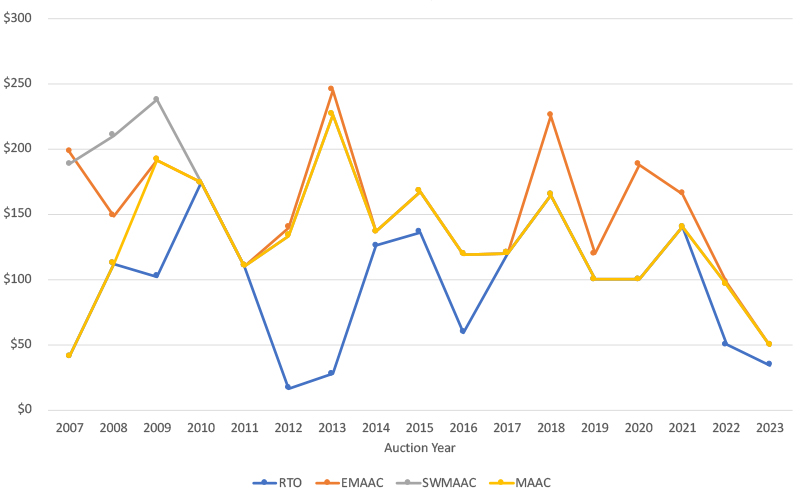 BRA Clearing Prices (RTO Insider LLC using PJM data) Content.jpg