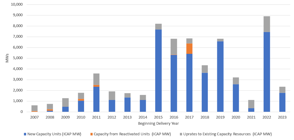 New capacity offered by year (RTO Insider LLC using PJM data) Content.jpg