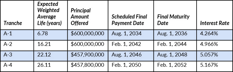 The four tranches (ERCOT) Content.jpg