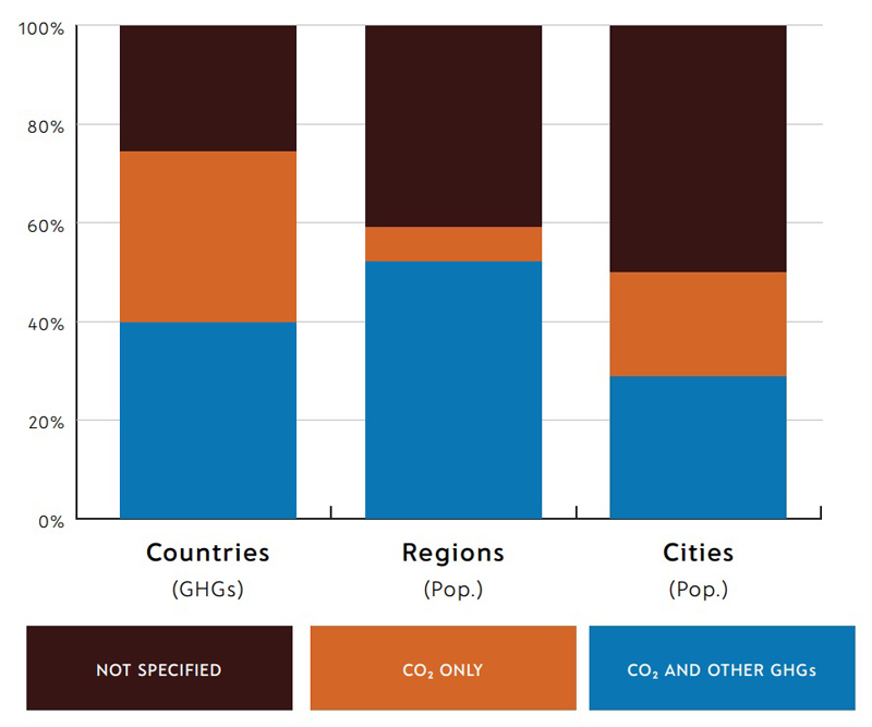 Coverage of Greenhouse Gases (Net Zero Stocktake 2022) Content.jpg