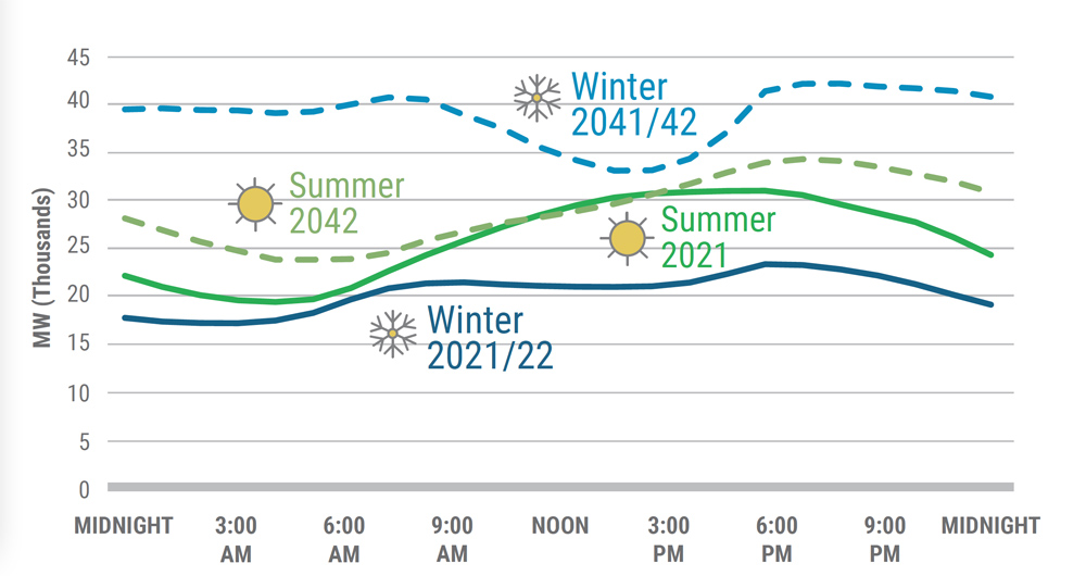 Forecast Load Shapes (NYISO) Content.jpg