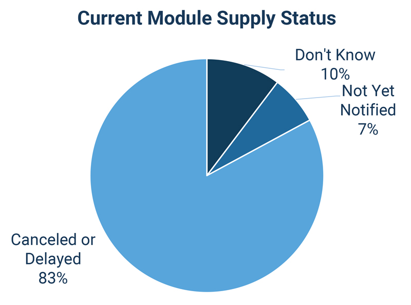 Current Module Supply Status (SEIA) Content.jpg