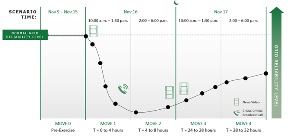 GridEx VI Timeline (NERC) Content.jpg