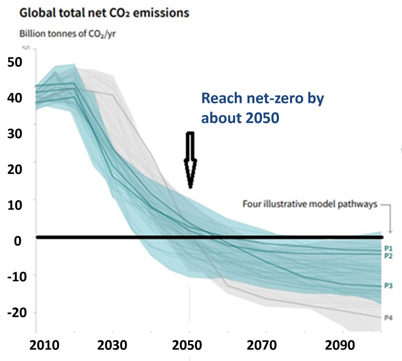 The need for net-negative emissions (IPCC) Content.jpg