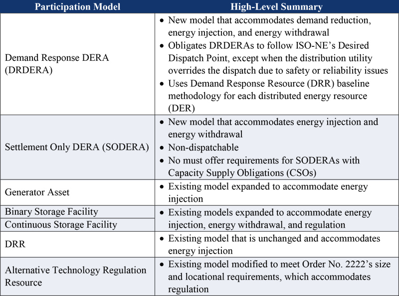Participation models for DERAs (NEPOOL) Content.jpg