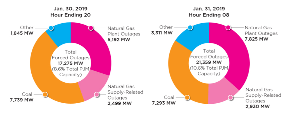 Forced outages in PJM during the 2019 polar vortex (PJM) Content.jpg