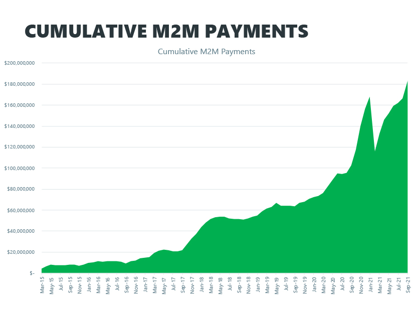 Cumulative-M2M-Payments-(SPP)-Alt-FI.jpg