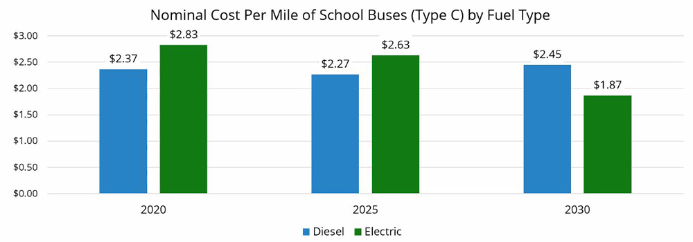 Nominal-Cost-Per-Mile-of-School-Busses-(Atlas-Public-Policy)-Content.jpg