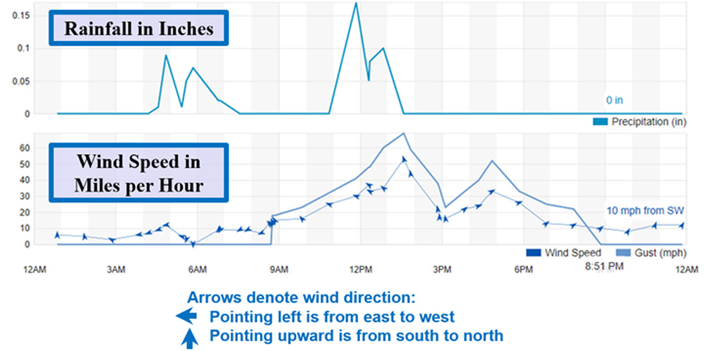 Rainfall-windspeed-and-wind-direction-(NERC)-Content.jpg