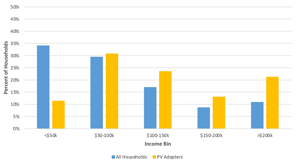 Income-distribution-of-solar-adopters-in-Virginia-(CESA)-Content.jpg