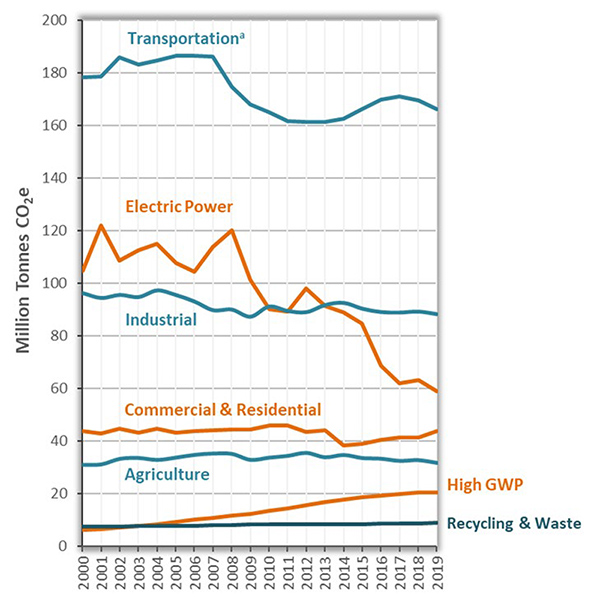 Trends-in-CA-GHG-Emissions-(CARB)-FI.jpg