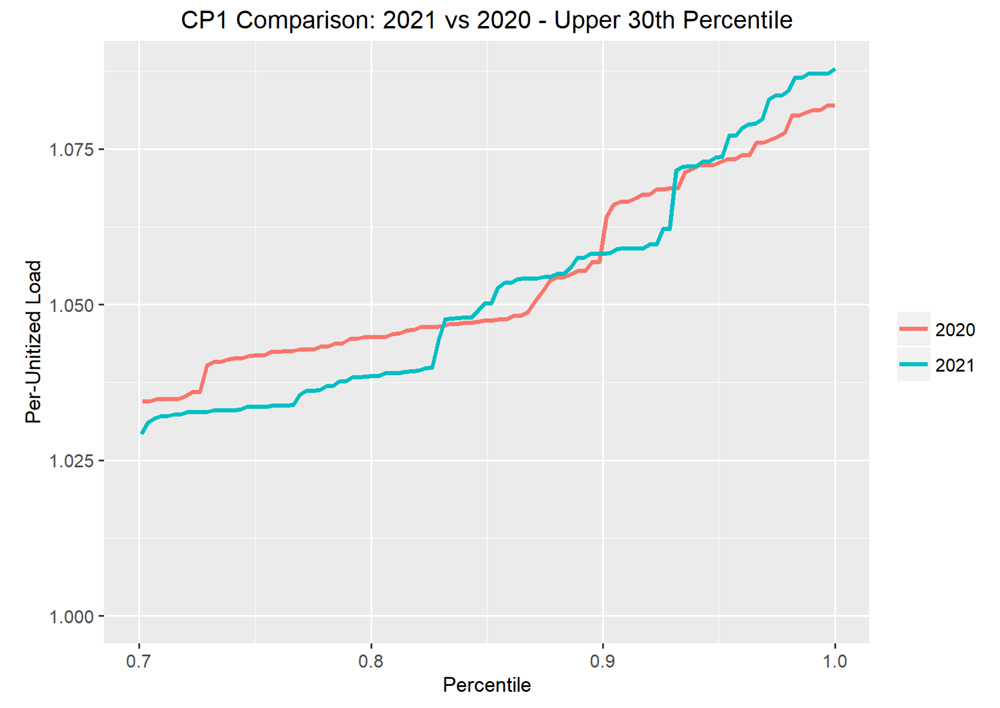CP1-distribution-analysis-of-2020-vs-2021-(PJM)-Content.jpg