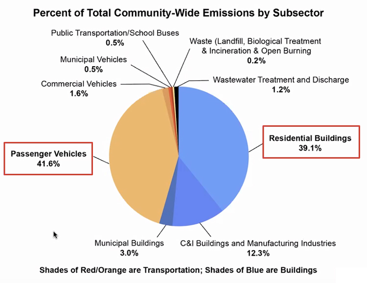 Town-of-Medfield-emissions-by-sector-(Medfield-Energy-Committee)-Content.jpg