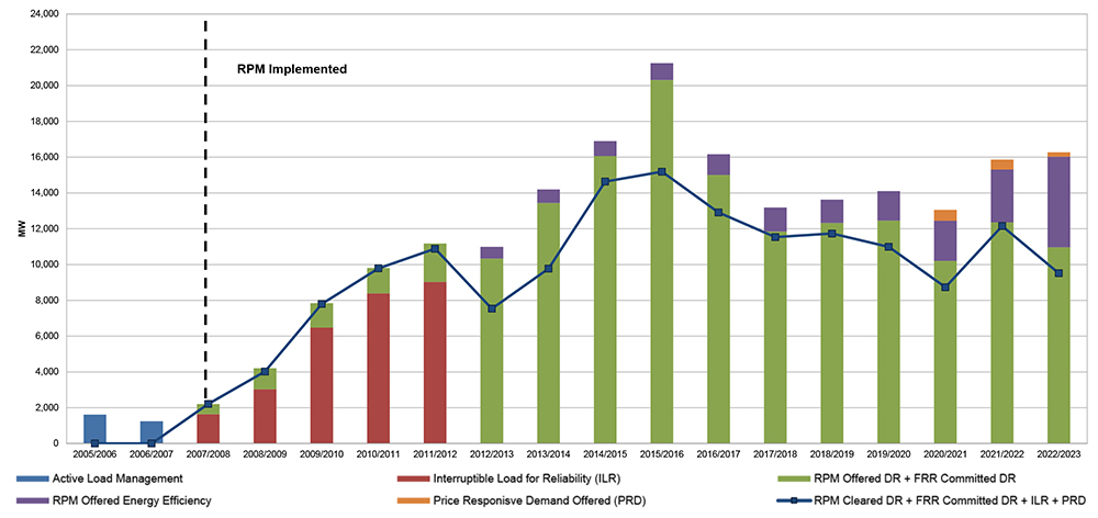 Demand side participation in capacity market