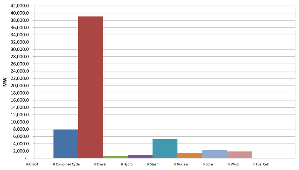 Cumulative generator capacity additions