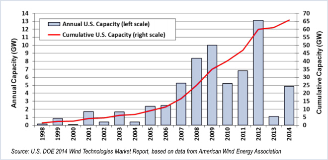 wind power