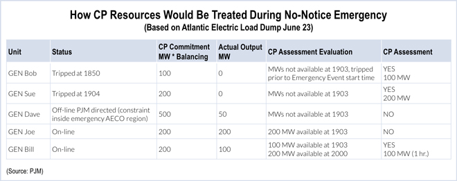 capacity performance