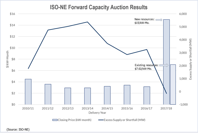 capacity performance