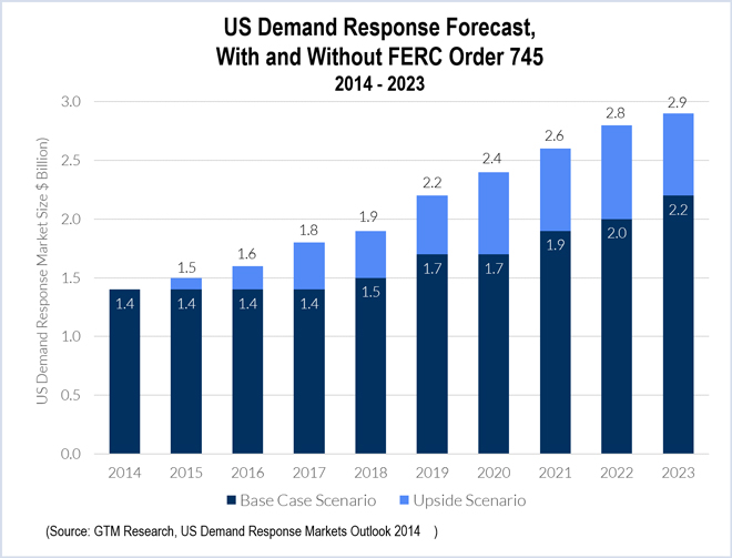 US-Demand-Response-Forecast,-With-and-Without-FERC-Order-745---2014---2023-(Source-GTM-Research)-for-web