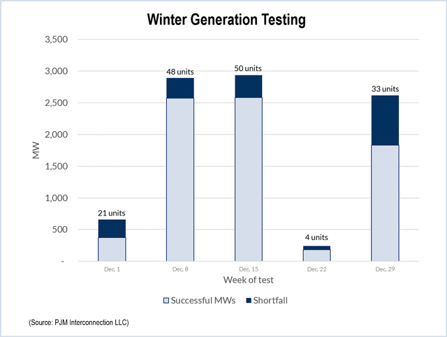 generator testing