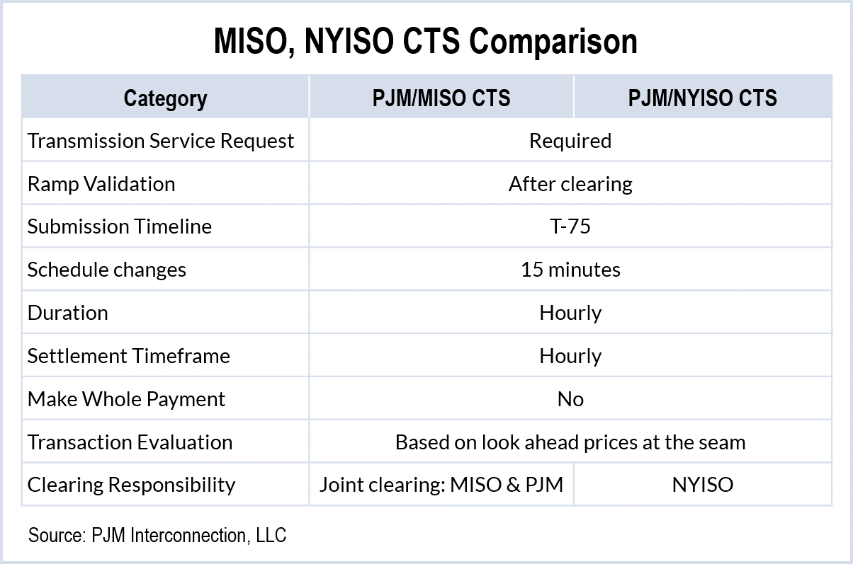 CTS Comparison