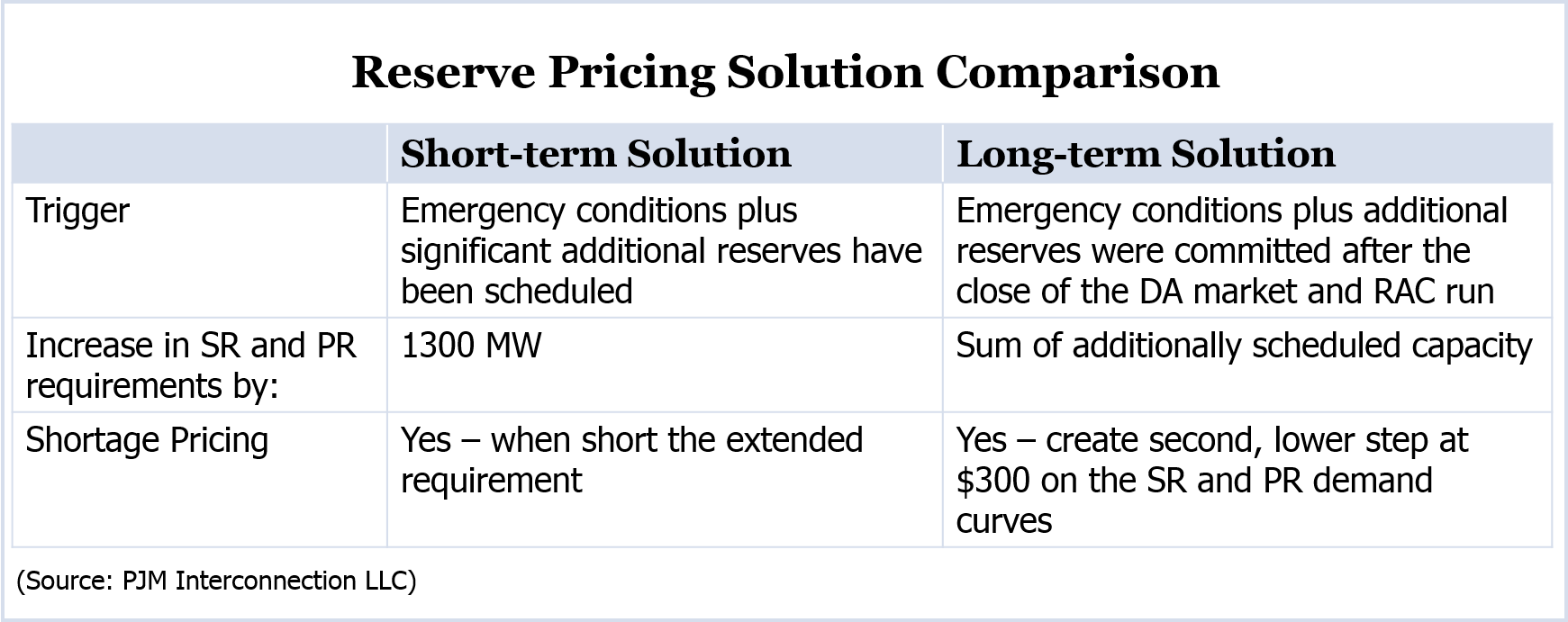 Reserve Pricing Solutions Comparison (Source: PJM Interconnection LLC)