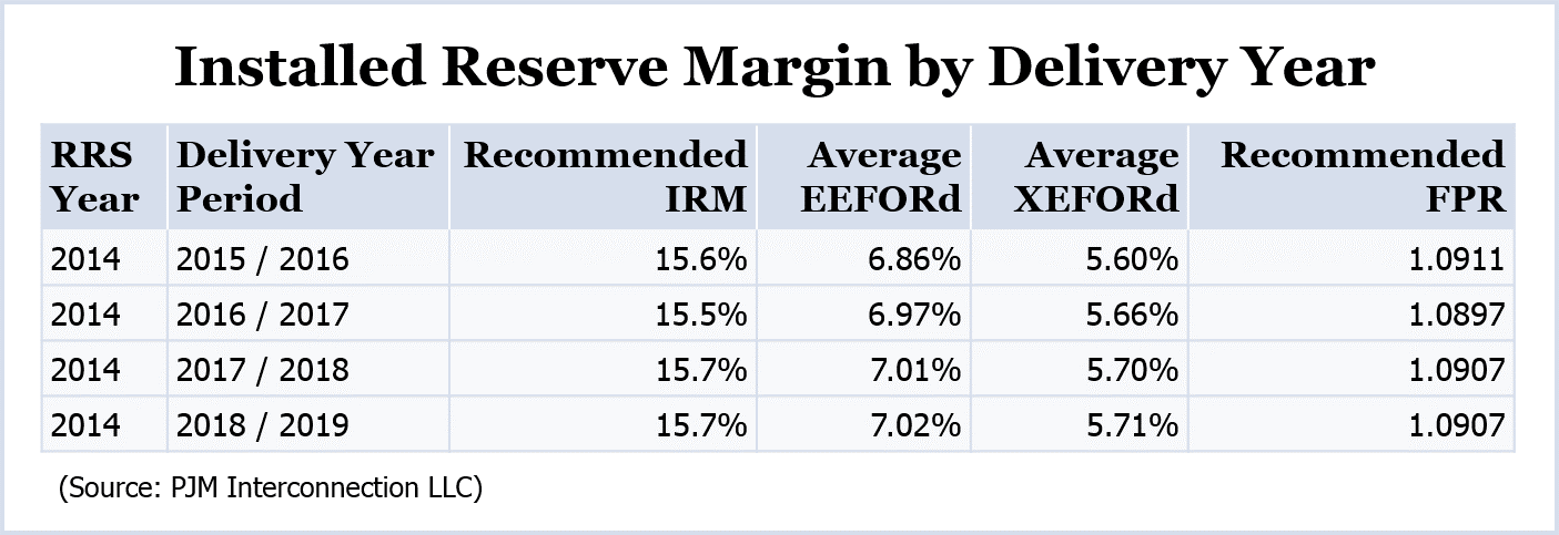 Installed Reserve Margin by Delivery Year (Source PJM Interconnection LLC)