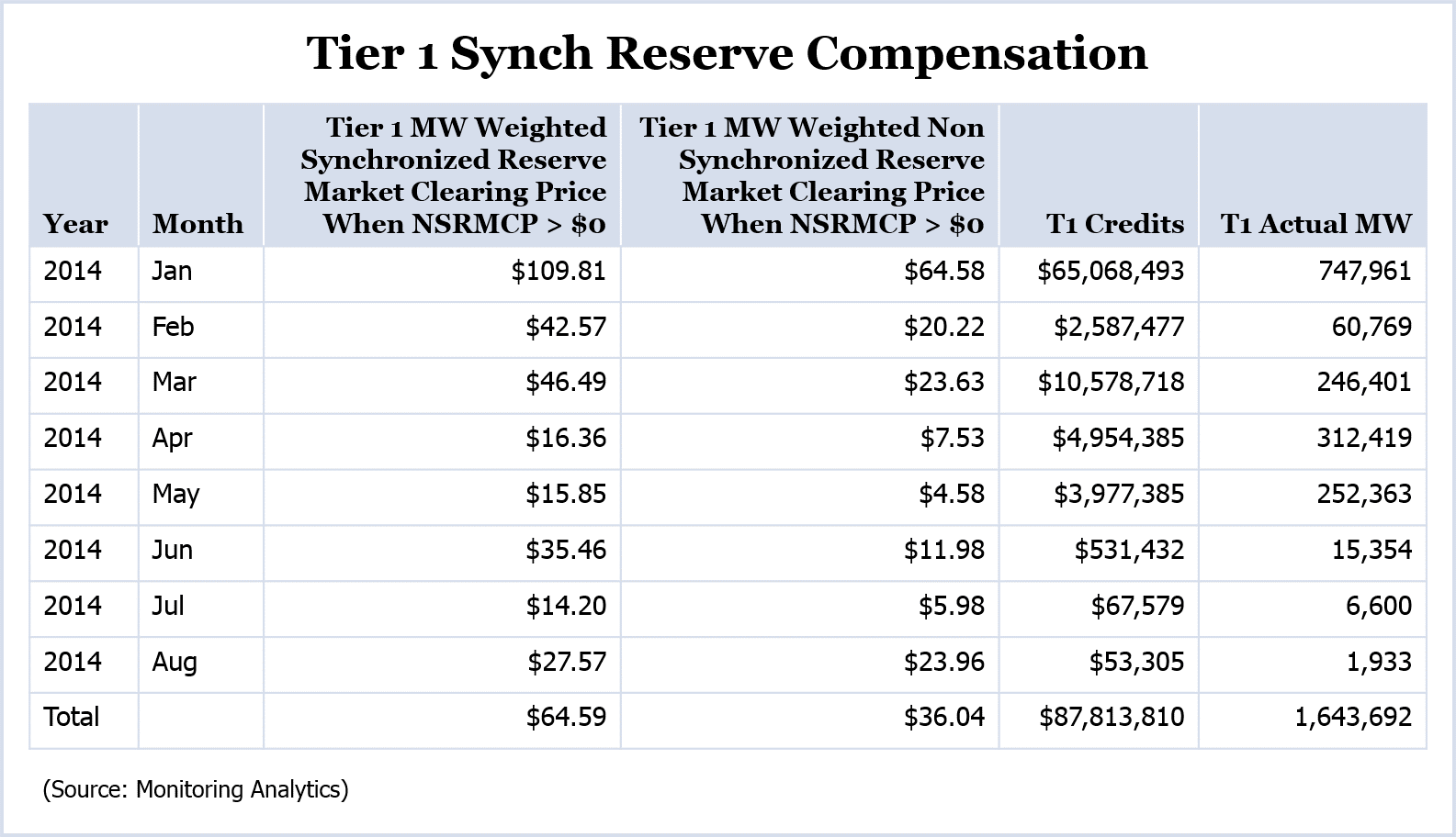 Tier 1 Synch Reserve Compensation (Source: Monitoring Analytics)
