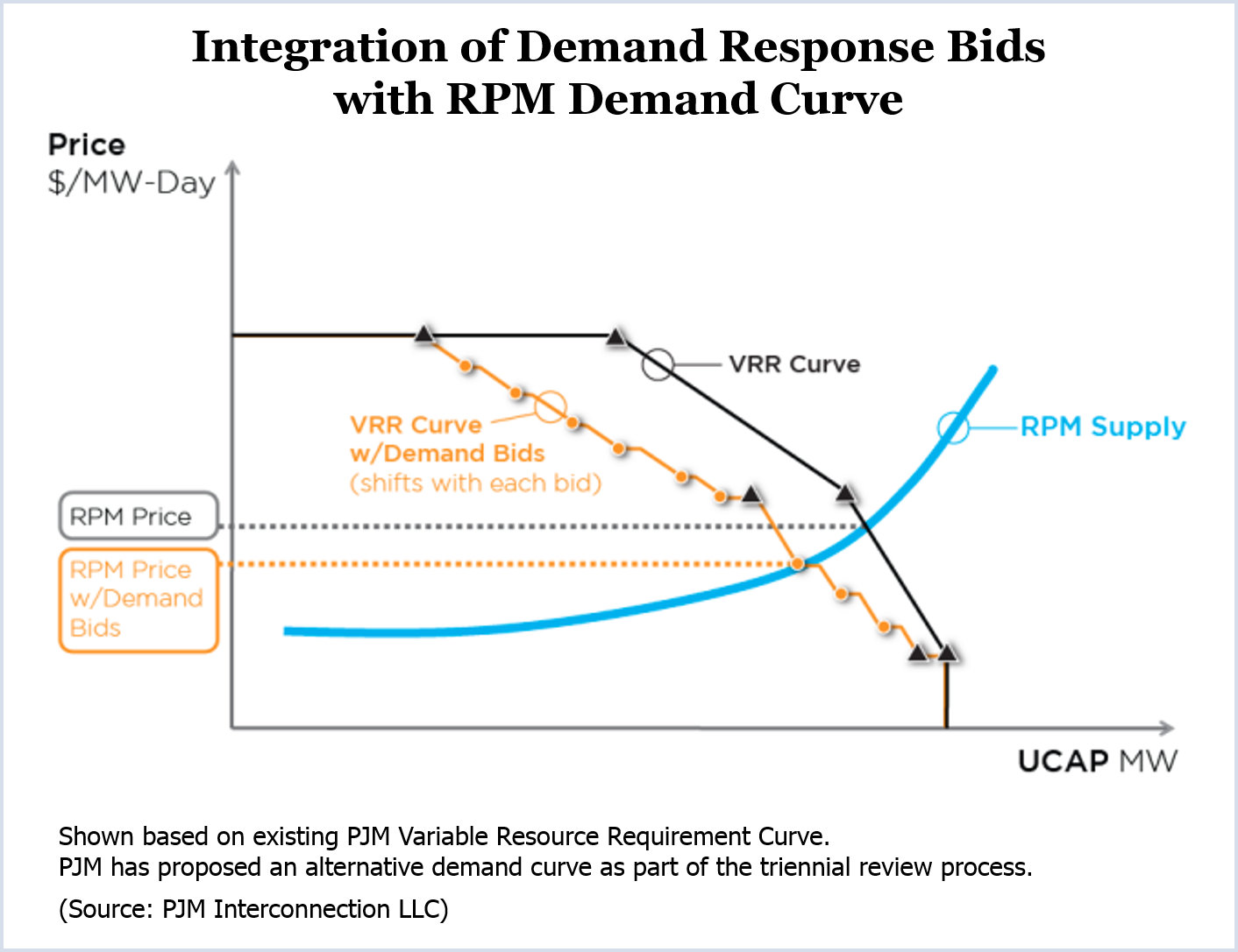 Integration of Demand Response Bids with RPM Demand Curve (Source: PJM Interconnection LLC)