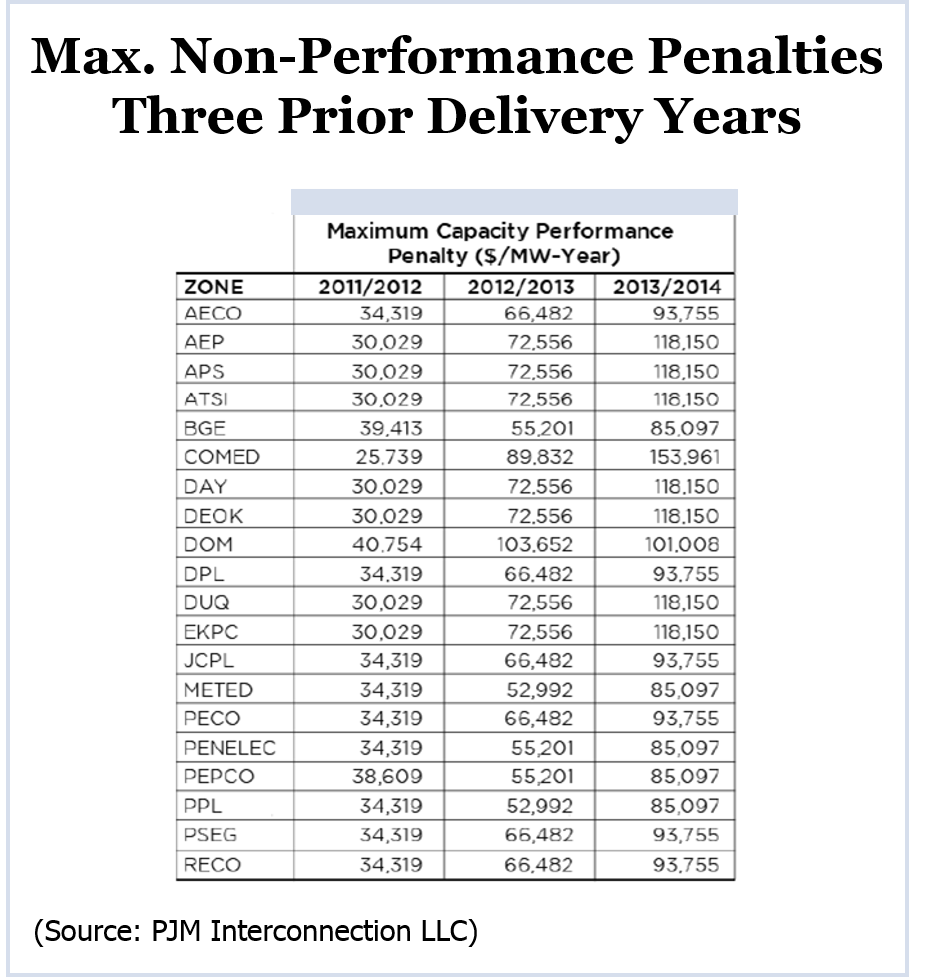 Maximum Non-Performance Penalties Three Prior Delivery Years (Source: PJM Interconnection LLC)