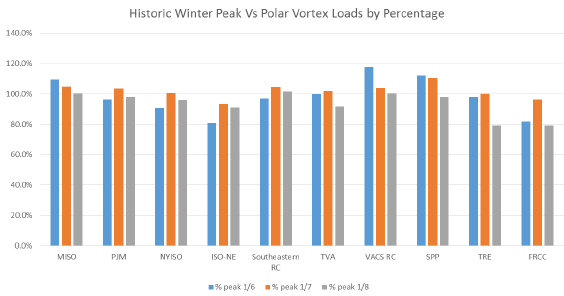 All-time Winter Peaks vs. Polar Vortex Loads by Pct. (Source: NERC)