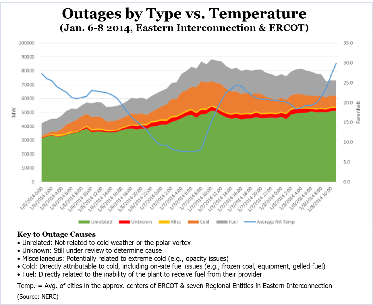 Outages by Type vs Temperature (Source NERC)