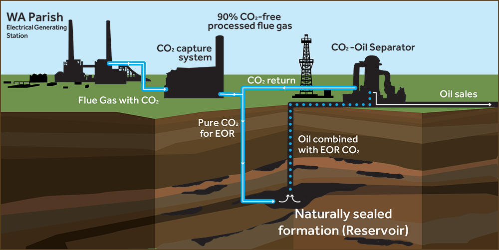 Petra Nova Carbon Capture Project (Source: NRG)