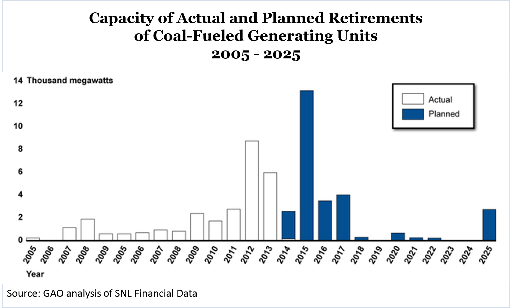 Capacity of Actual and Planned Retirements (Source: GAO)