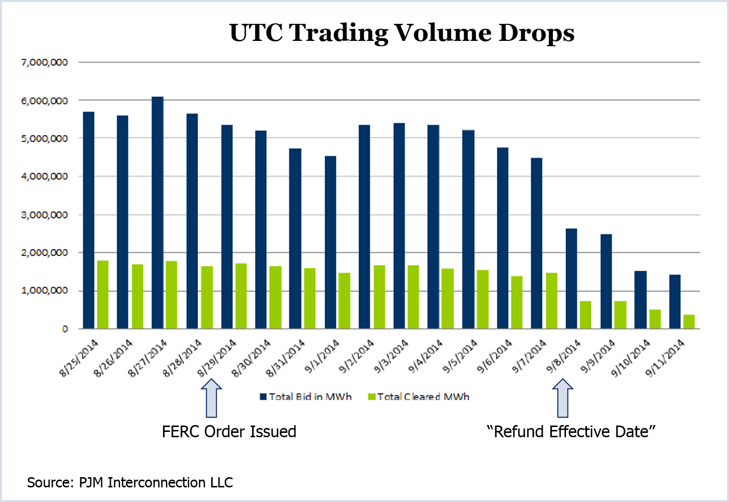 UTC Trading Volume Drops (Source PJM Interconnection LLC)