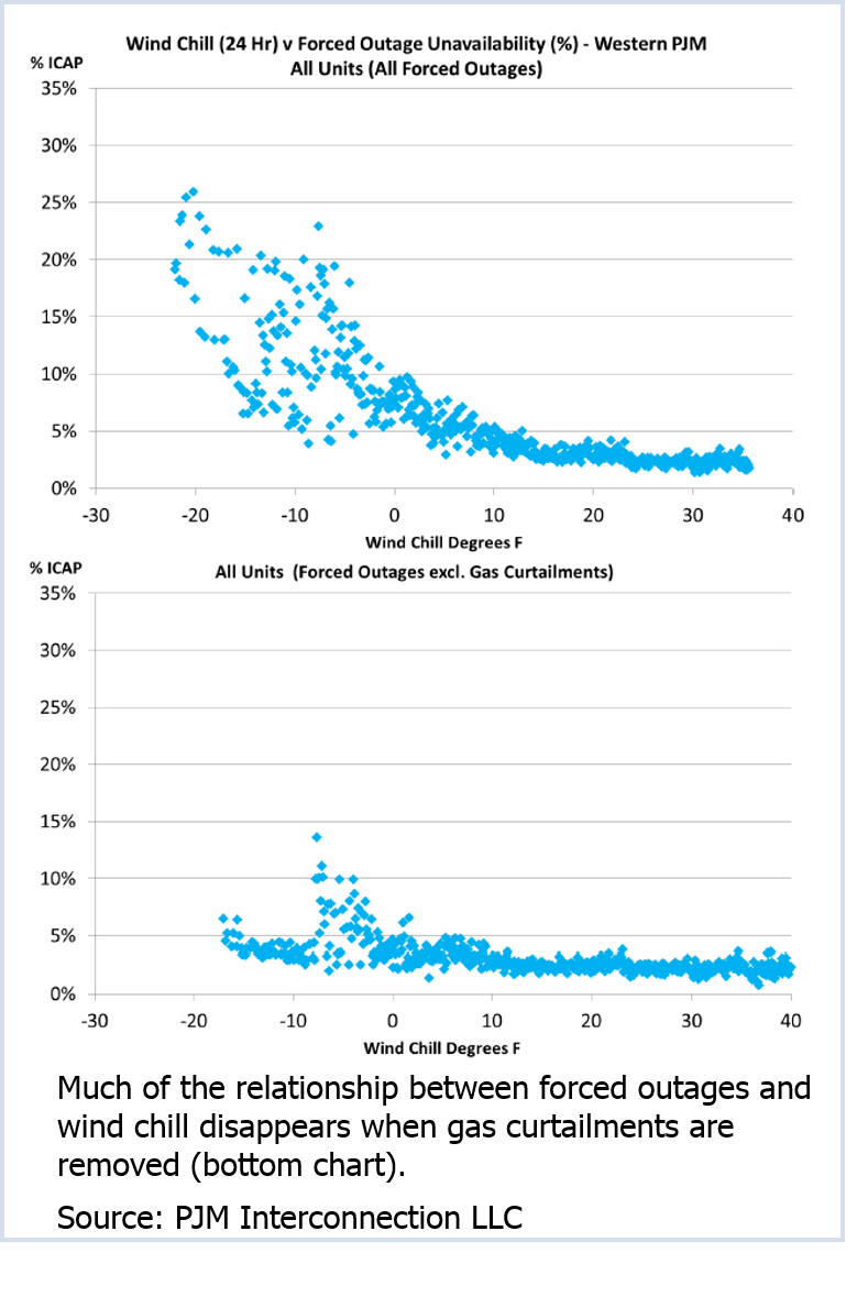 Wind Chill Vs. Forced Outages (Source: PJM Interconnection LLC)